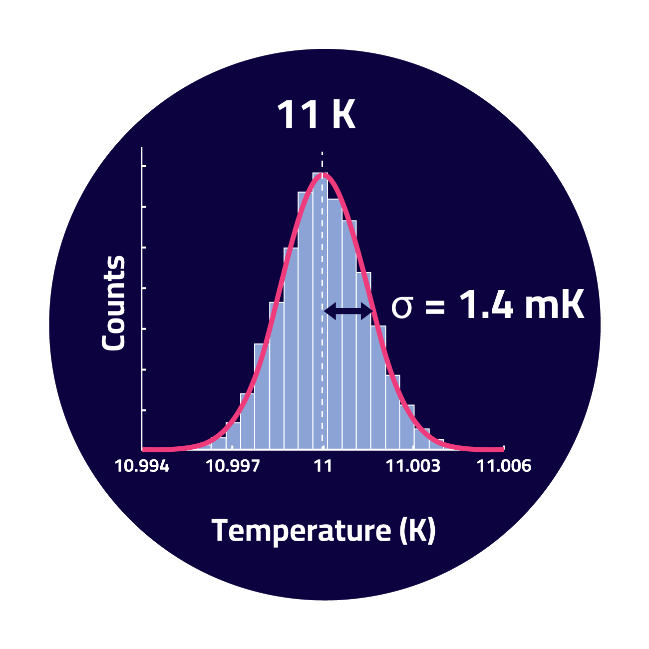 Temperature stability